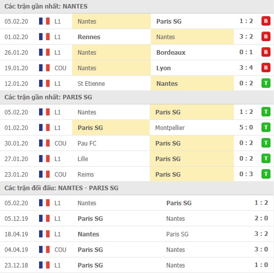 Thành tích và kết quả đối đầu Nantes vs Paris SG