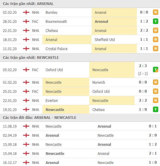 Thành tích và kết quả đối đầu Arsenal vs Newcastle
