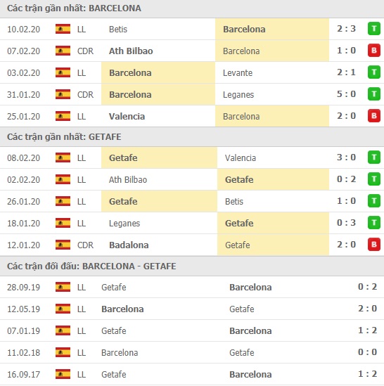 Thành tích và kết quả đối đầu Barcelona vs Getafe