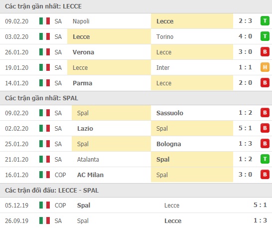 Thành tích và kết quả đối đầu Lecce vs Spal