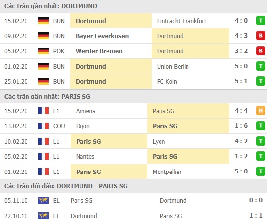 Thành tích và kết quả đối đầu Dortmund vs Paris SG