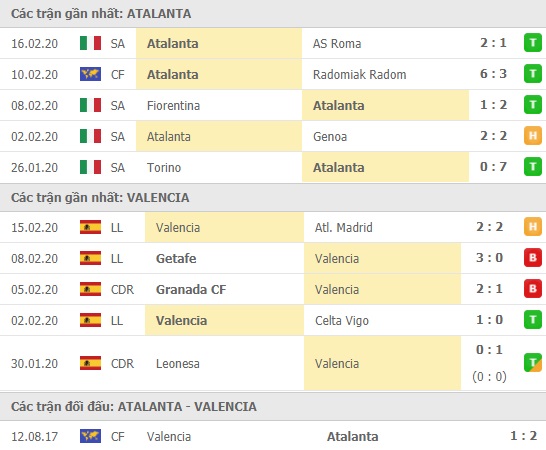 Thành tích và kết quả đối đầu Atalanta vs Valencia