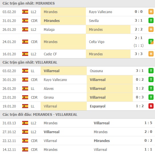 Thành tích và kết quả đối đầu Mirandes vs Villarreal