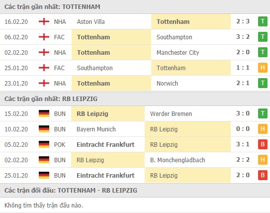 Thành tích và kết quả đối đầu Tottenham vs RB Leipzig