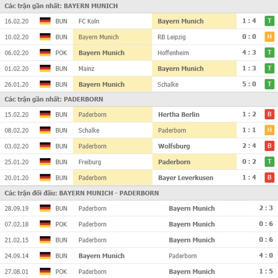 Thành tích và kết quả đối đầu Bayern Munich vs Paderborn
