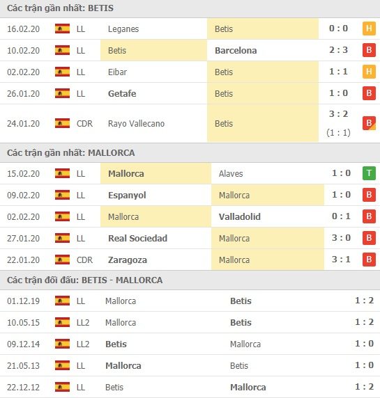 Thành tích và kết quả đối đầu Betis vs Mallorca