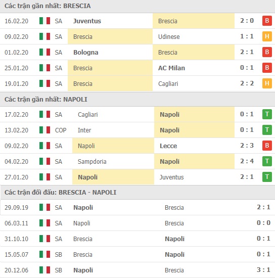 Thành tích và kết quả đối đầu Brescia vs Napoli