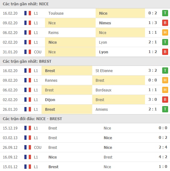 Thành tích và kết quả đối đầu Nice vs Brest
