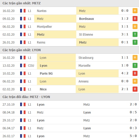 Thành tích và kết quả đối đầu Metz vs Lyon