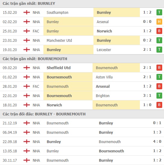 Thành tích và kết quả đối đầu Burnley vs Bournemouth