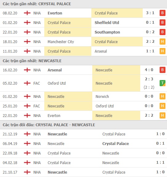 Thành tích và kết quả đối đầu Crystal Palace vs Newcastle