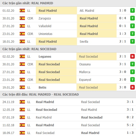 Thành tích và kết quả đối đầu Real Madrid vs Real Sociedad