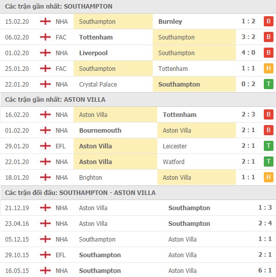 Thành tích và kết quả đối đầu Southampton vs Aston Villa