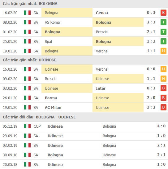 Thành tích và kết quả đối đầu Bologna vs Udinese