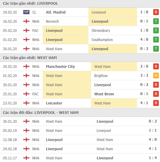 Thành tích và kết quả đối đầu Liverpool vs West Ham