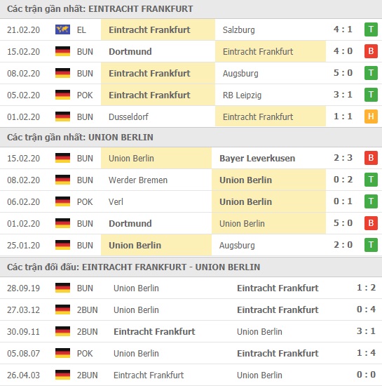 Thành tích và kết quả đối đầu Eintracht Frankfurt vs Union Berlin