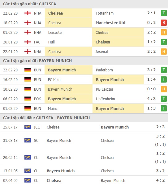 Thành tích và kết quả đối đầu Chelsea vs Bayern Munich