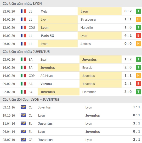 Thành tích và kết quả đối đầu Lyon vs Juventus