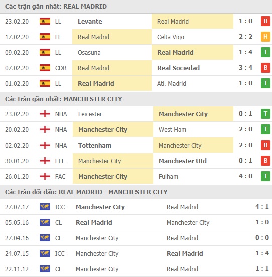 Thành tích và kết quả đối đầu Real Madrid vs Man City