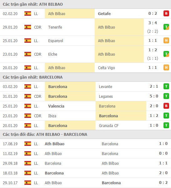 Thành tích và kết quả đối đầu Ath Bilbao vs Barcelona