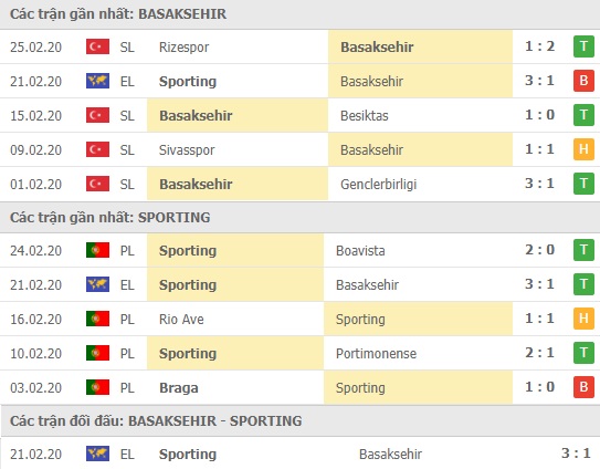 Thành tích và kết quả đối đầu Basaksehir vs Sporting