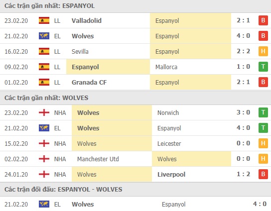 Thành tích và kết quả đối đầu Espanyol vs Wolves