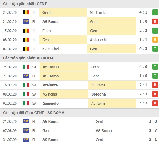 Thành tích và kết quả đối đầu Gent vs AS Roma