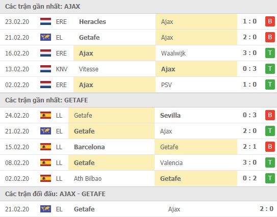 Thành tích và kết quả đối đầu Ajax vs Getafe