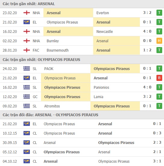 Thành tích và kết quả đối đầu Arsenal vs Olympiacos Piraeus