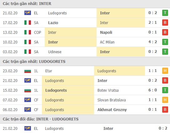 Thành tích và kết quả đối đầu Inter Milan vs Ludogorets