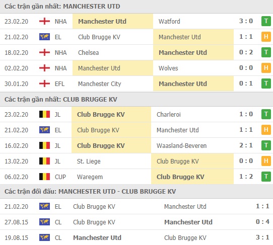 Thành tích và kết quả đối đầu Manchester United vs Club Brugge