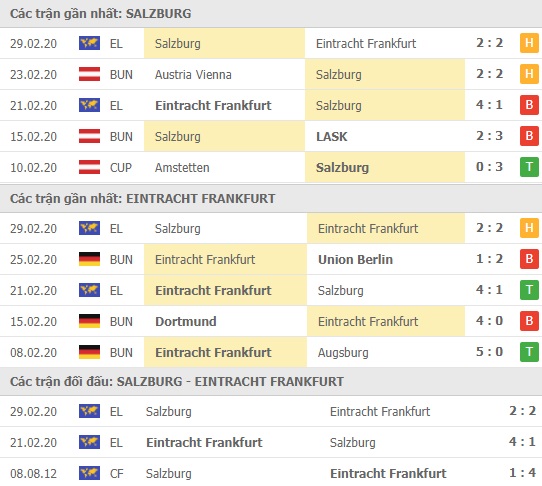 Thành tích và kết quả đối đầu Salzburg vs Eintracht Frankfurt
