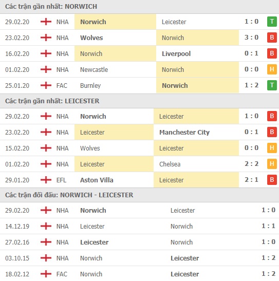 Thành tích và kết quả đối đầu Norwich vs Leicester
