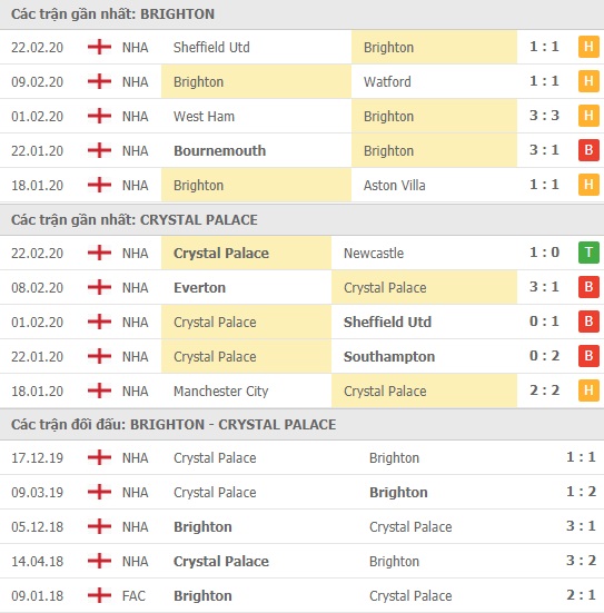 Thành tích và kết quả đối đầu Brighton vs Crystal Palace