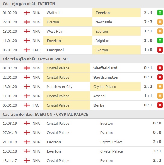 Thành tích và kết quả đối đầu Everton vs Crystal Palace