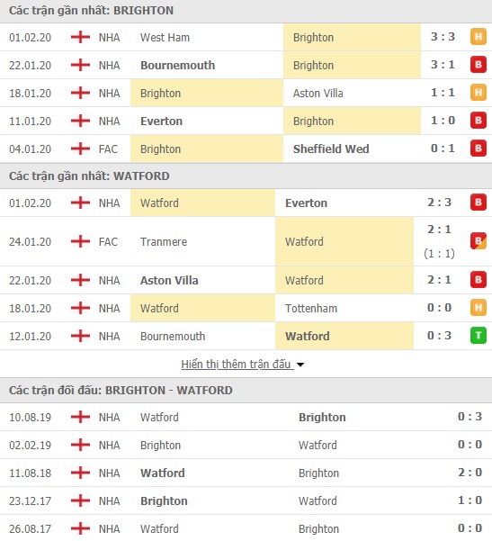 Thành tích và kết quả đối đầu Brighton vs Watford