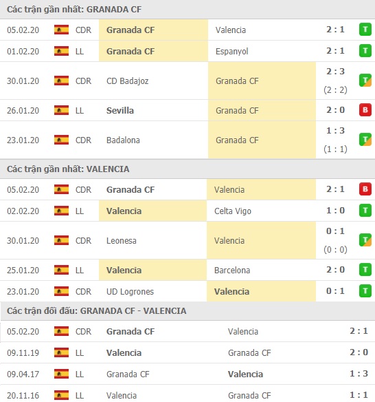 Thành tích và kết quả đối đầu Granada vs Valencia