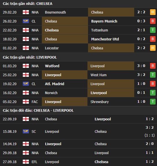 Thành tích và kết quả đối đầu Chelsea vs Liverpool
