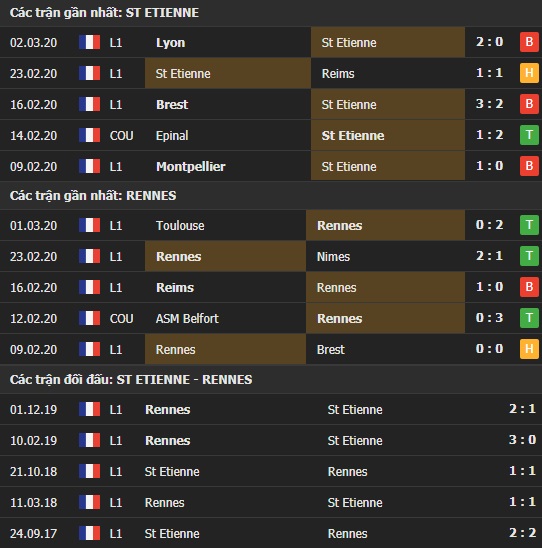 Thành tích và kết quả đối đầu St Etienne vs Rennes