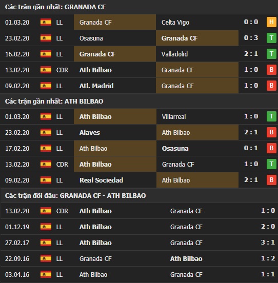 Thành tích và kết quả đối đầu Granada vs Ath Bilbao