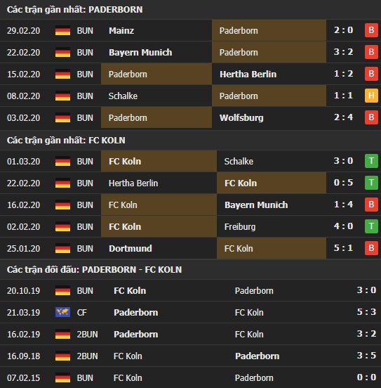 Thành tích và kết quả đối đầu Paderborn vs FC Koln