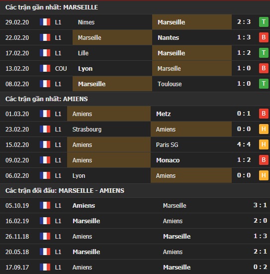 Thành tích và kết quả đối đầu Marseille vs Amiens