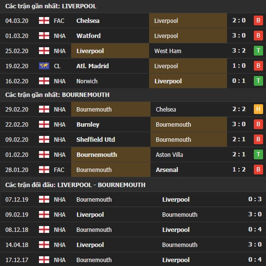 Thành tích và kết quả đối đầu Liverpool vs Bournemouth