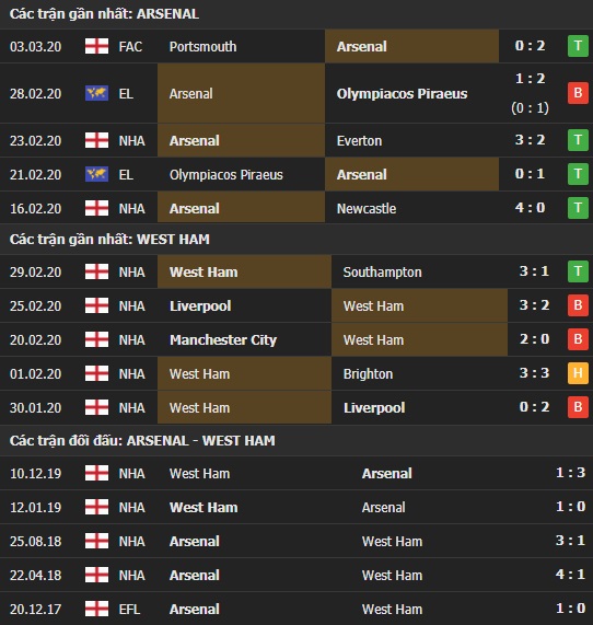 Thành tích và kết quả đối đầu Arsenal vs West Ham