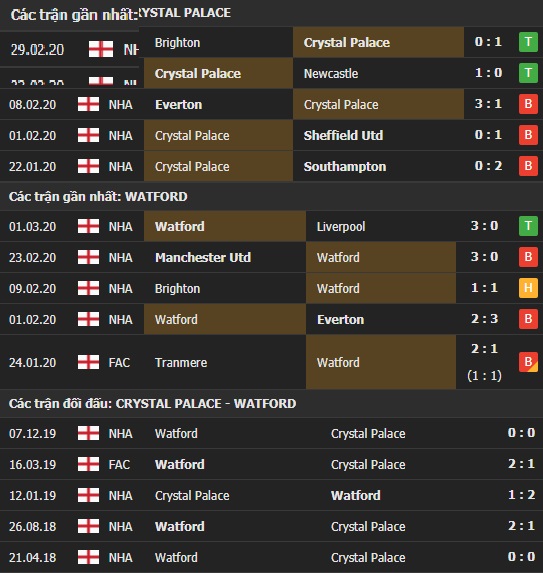 Thành tích và kết quả đối đầu Crystal Palace vs Watford