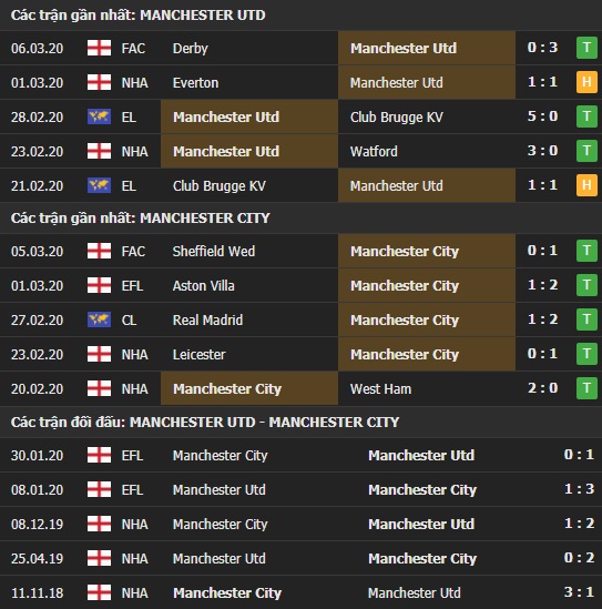 Thành tích và kết quả đối đầu Manchester United vs Man City