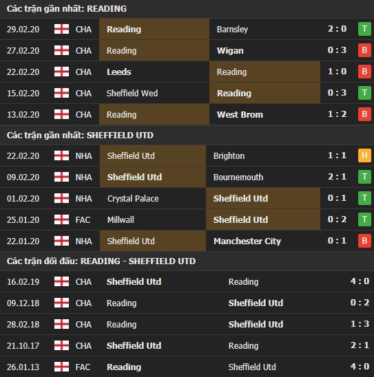 Thành tích và kết quả đối đầu Reading vs Sheffied Utd