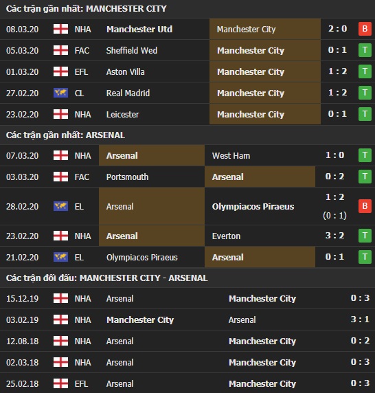 Thành tích và kết quả đối đầu Man City vs Arsenal