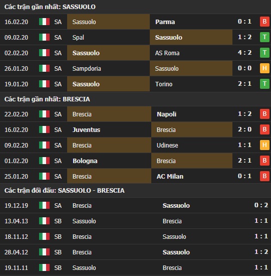 Thành tích và kết quả đối đầu Sassuolo vs Brescia