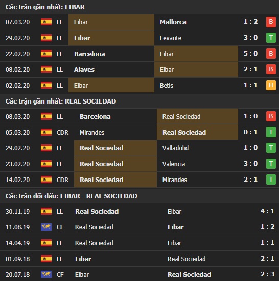 Thành tích và kết quả đối đầu Eibar vs Real Sociedad